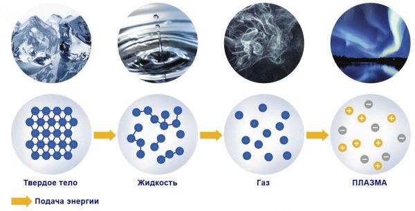 Плазма 4 агрегатное состояние вещества