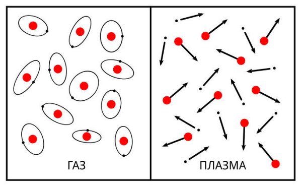Рисунок расположения молекул плазмы