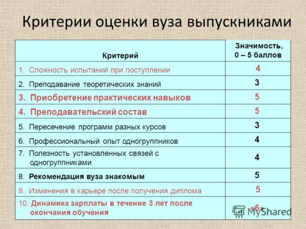 Критерии оценки проекта