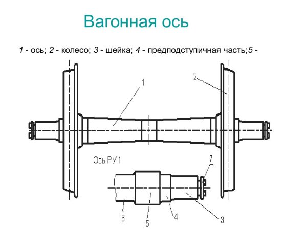 Конструкция оси колесной пары вагона