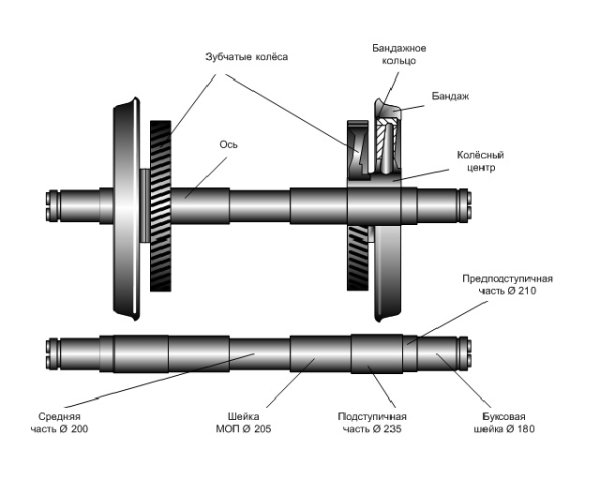 Колесная пара вл80с устройство