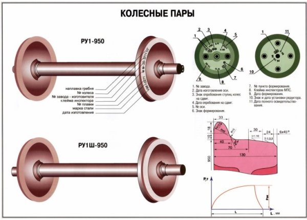 Колесная пара ру1ш-950 характеристики