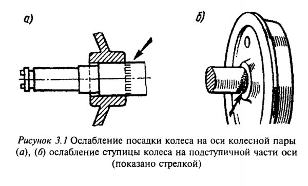 Сдвиг ступицы колеса вагона