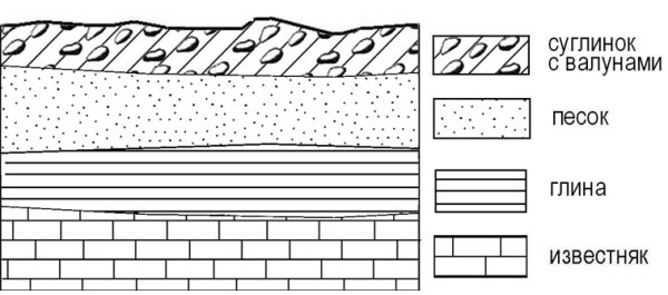 Схематическая зарисовка горных пород