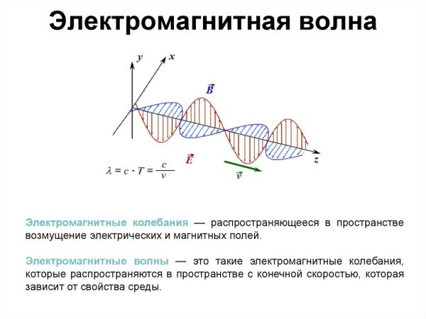 Распространение электромагнитных волн