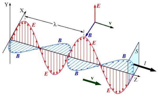 Распространение электромагнитных волн