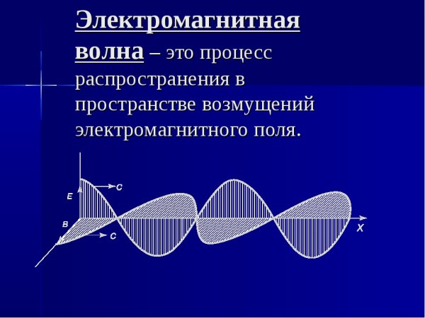 Разложения электромагнитной волны