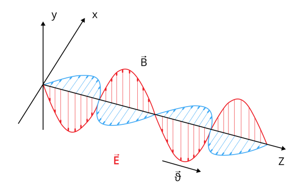 Схема распространения электромагнитной волны
