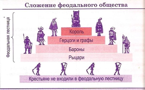 Феодальная иерархия лестница