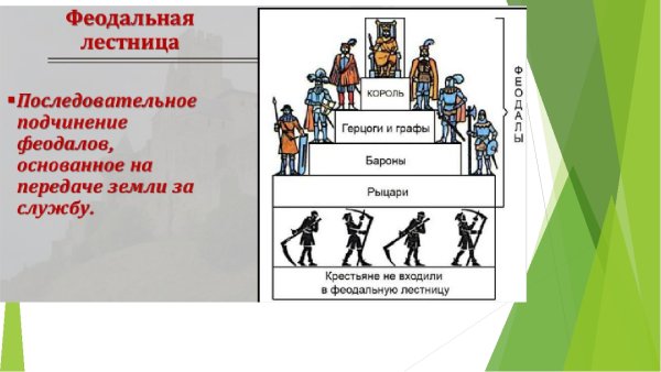 Феодальная иерархия во Франции 9-11 ВВ