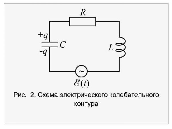 Электромагнитный колебательный контур