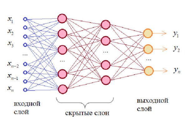 Полносвязный слой нейронной сети