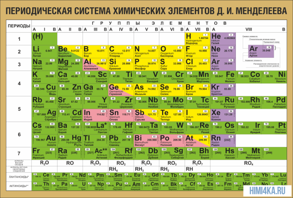 Таблица периодическая система химических элементов д.и.Менделеева