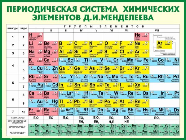 Стенд периодическая система химических элементов Менделеева