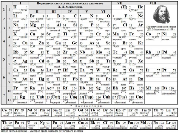 Периодическая система химических элементов для детей
