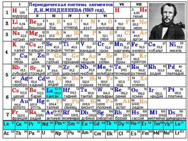 Таблица периодическая система химических