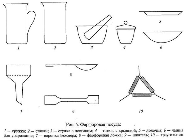 Фарфоровая ступка химическая посуда +Назначение