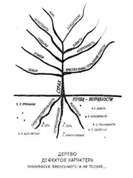 Древо дефектов характера