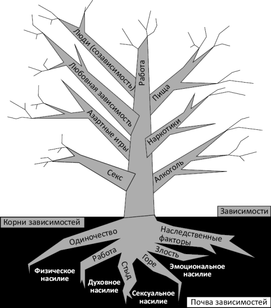Дерево зависимостей