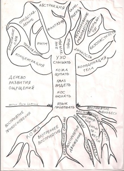 Дерево дефектов характера