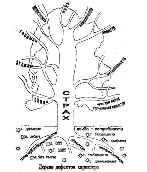 Дерево дефектов характера химически зависимых