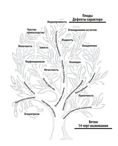 Дерево дефектов 12 шагов