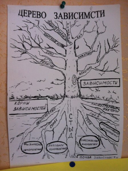 Дерево дефефектов характера