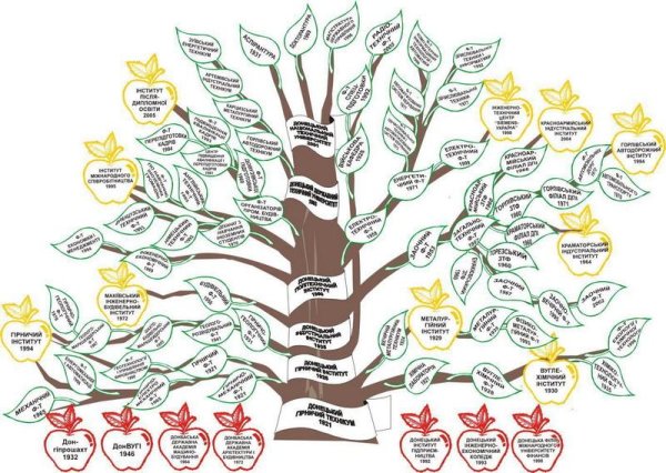 Древо личности