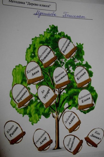 Дерево характера