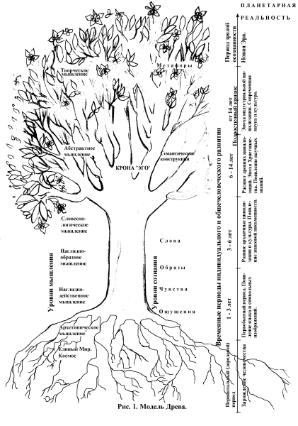 Дерево психологических качеств личности