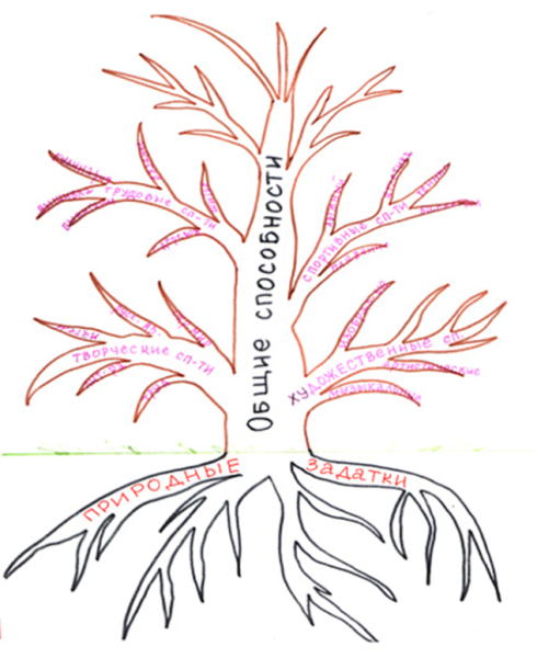 Древо личности по обществознанию 10 класс