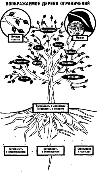 Дерево потребностей человека