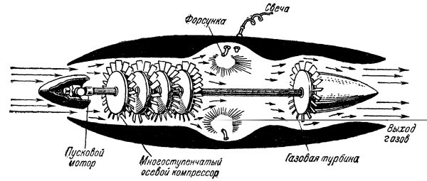 Реактивный двигатель принцип работы
