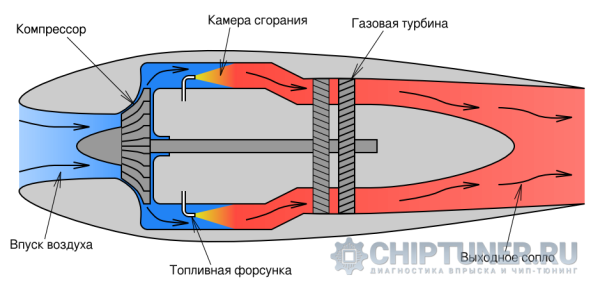 Реактивная турбина схема