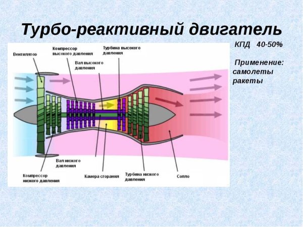 Устройство турбореактивного двигателя самолета схема