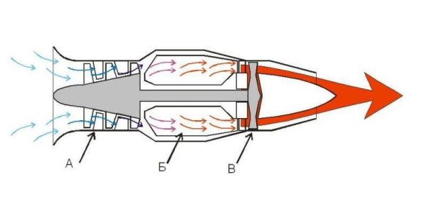 Схема двухконтурного турбореактивного двигателя