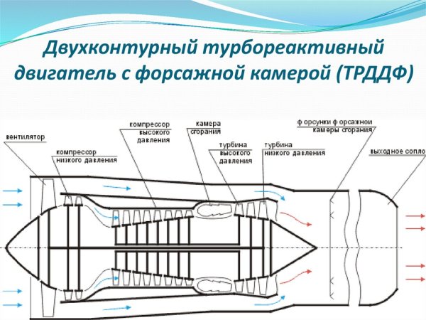 Реактивный двигатель с центробежным компрессором