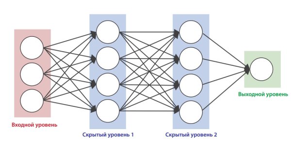 Искусственная нейронная сеть состоит из трех компонентов