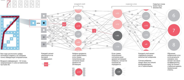 Схема работы искусственной нейронной сети
