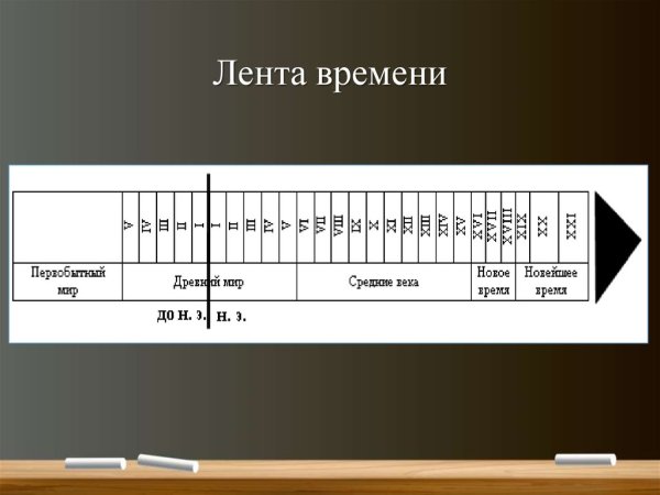 Лента времени по истории 5 класс история древнего мира