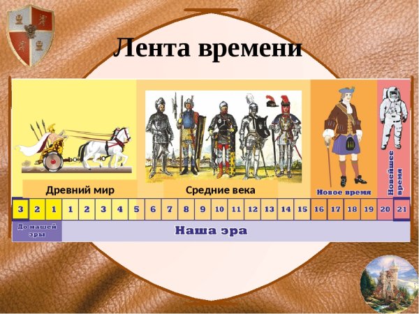 Лента времени 6 класс история средних веков