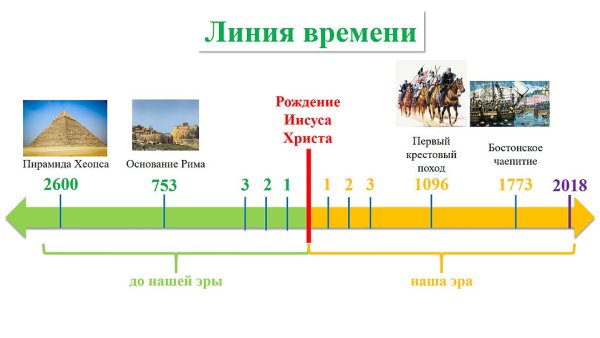 Лента времени по истории 5 класс до н. э.