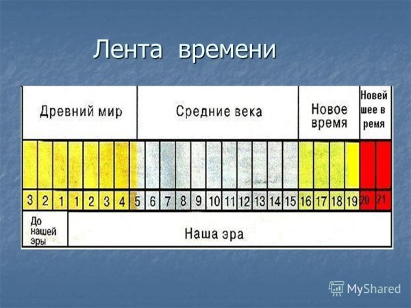 Лента времени по истории