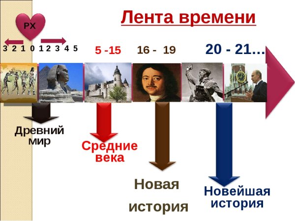 История средних веков лента времени