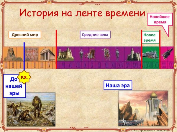 Лента времени по истории 5 класс история древнего мира