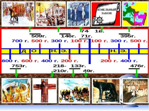 Лента времени по истории 5 класс схема с событиями древнего мира