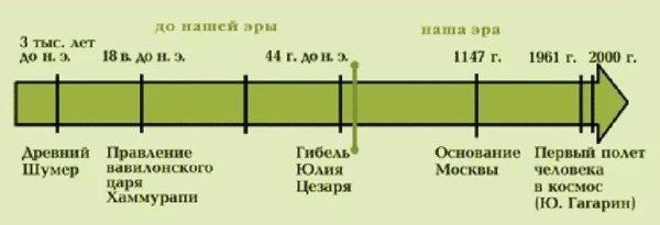 Линия времени по истории
