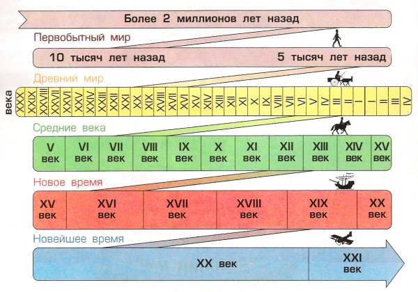 Лента времени 5 класс история древнего мира