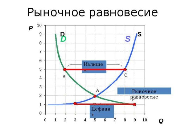 Рыночное равновесие это в экономике