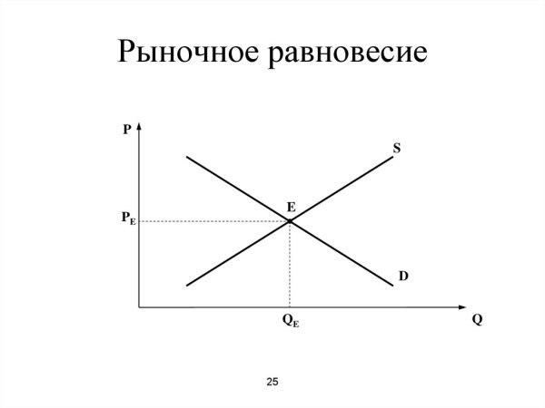 Рыночное равновесие рыночная экономика